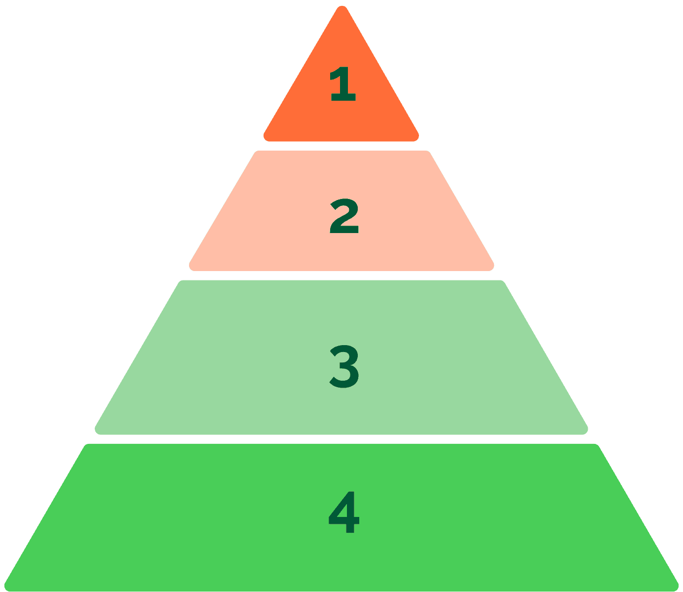 Testing process