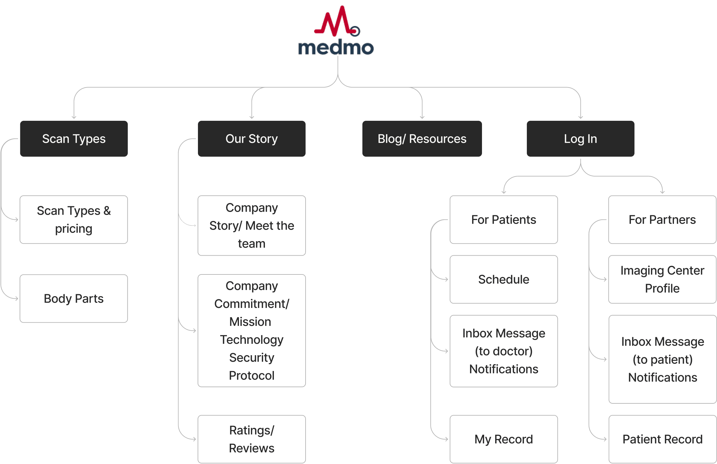 Final design overview